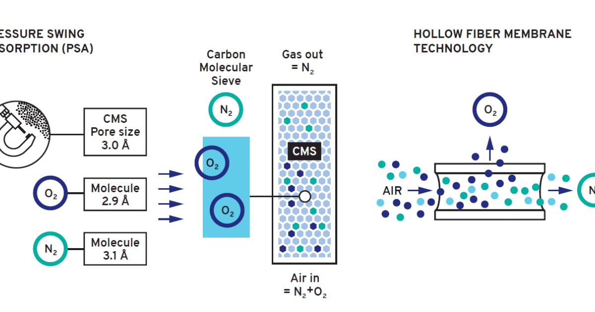 Why N2 Feed Air Compressors why-n2-feed-air-compressors